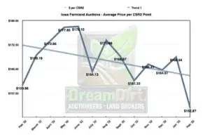 February Iowa land prices 2023 price per csr2