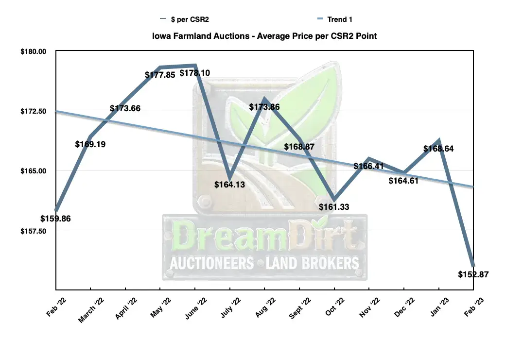 February Iowa land prices 2023 price per csr2