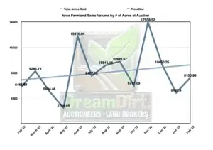 February Iowa land prices 2023 number of acres sold at auction
