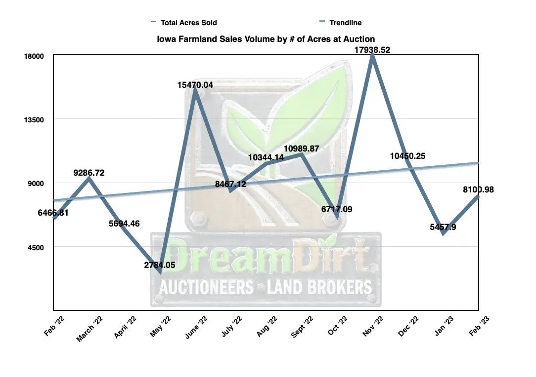February Iowa land prices 2023 number of acres sold at auction<br />
