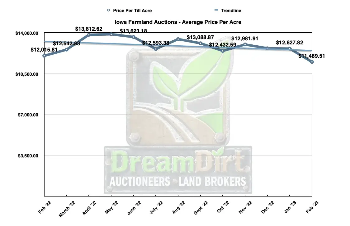 February Iowa land prices 2023 price per acre