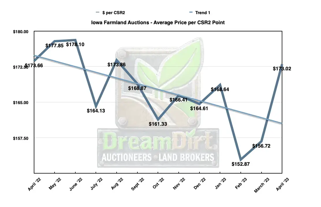Average price per CSR2 April Iowa Farmland Prices