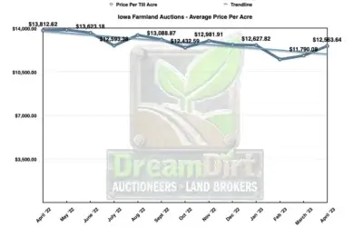 Iowa Farmland April 2023 Average Per Acre Price