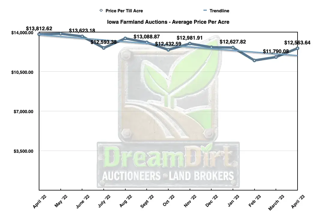 Average price per acre farmland in Iowa currently