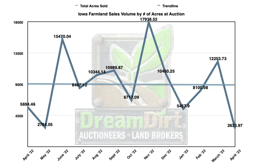 Number of acres sold in Iowa April 2023 by auction