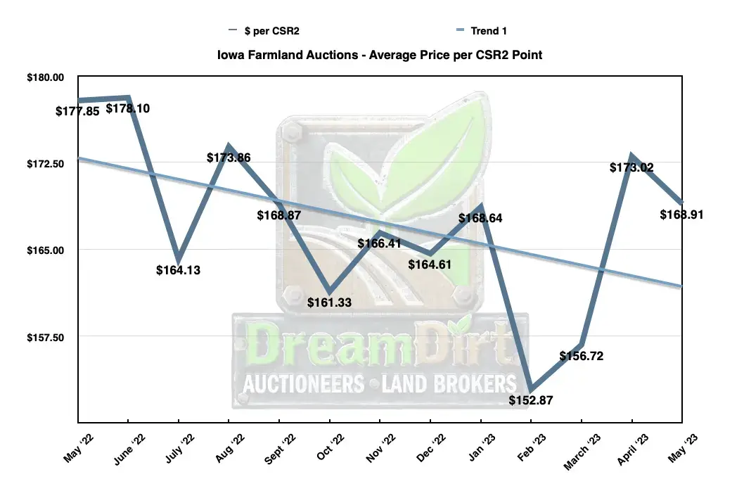 Iowa farmland auctions price per CSR2 May 2023