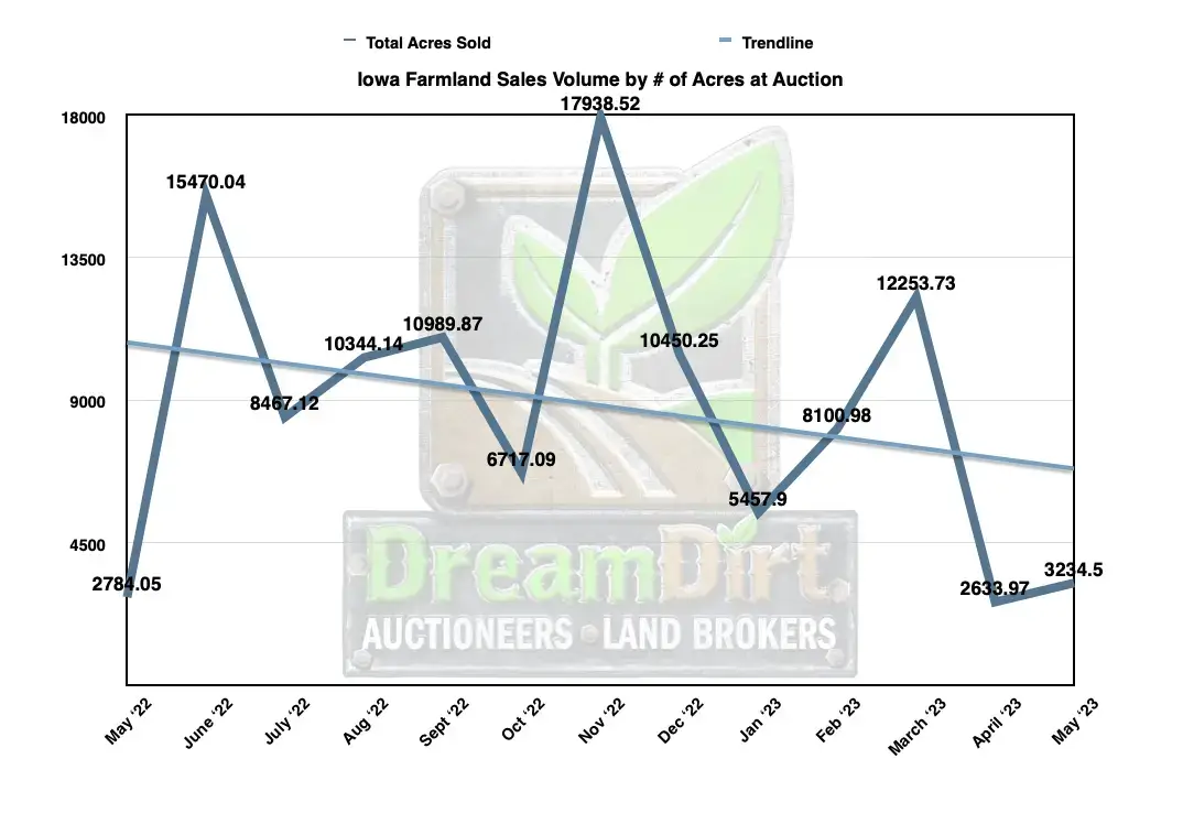 Number of acres sold at auction Iowa farmland in May 2023