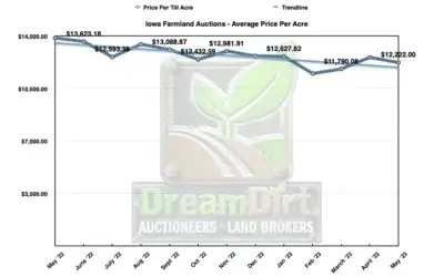 Iowa Farmland Prices for May 2023 Recent Sales Data