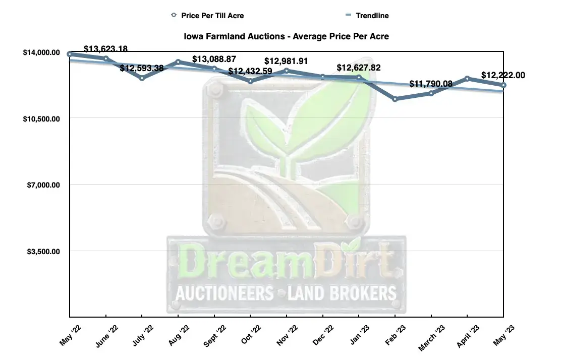 average price per acre Iowa farmland May 2023