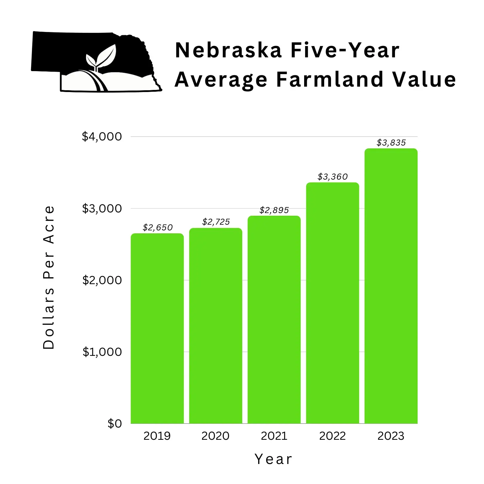 Average Land Prices in Nebraska