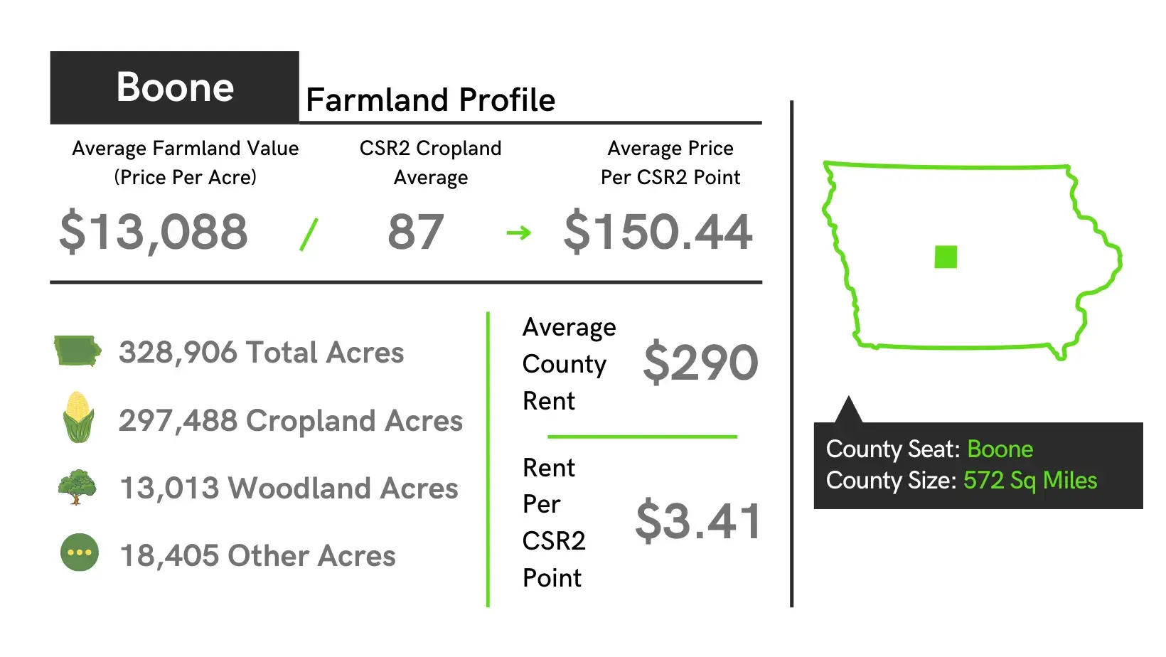 Boone County Farmland Profile