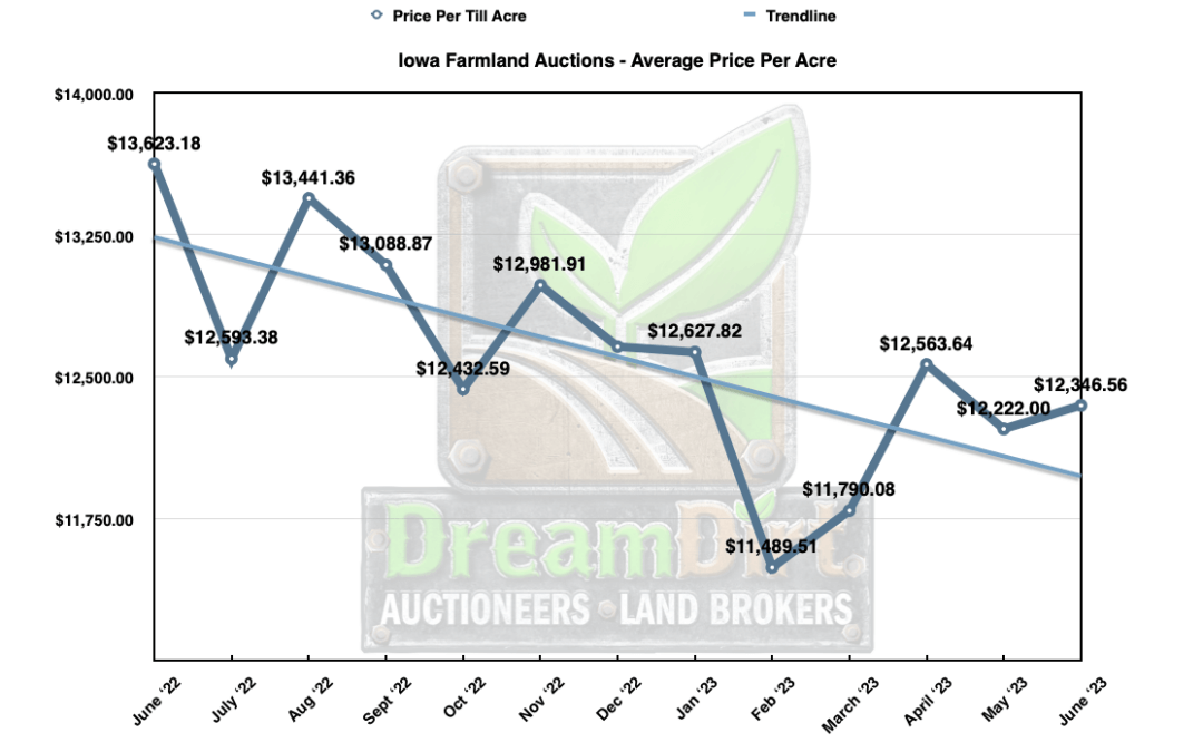 Iowa Farmland Prices for June 2023 Recent Sales Data