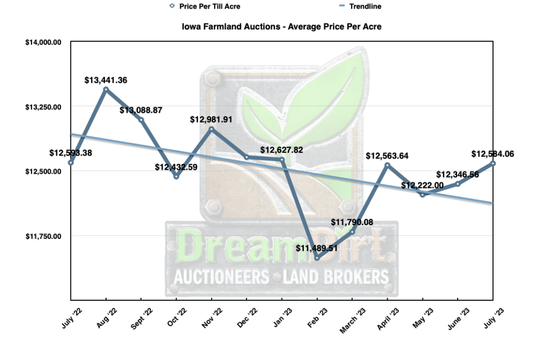 Iowa Farmland Prices for July 2023 Recent Sales Data
