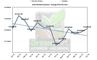Iowa Farmland Prices for July 2023 Recent Sales Data