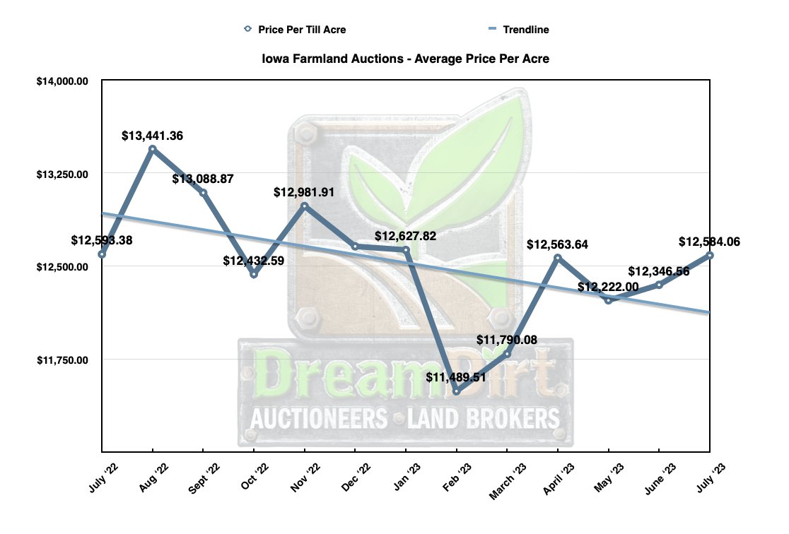 Average per acre price Iowa farmland July 2023