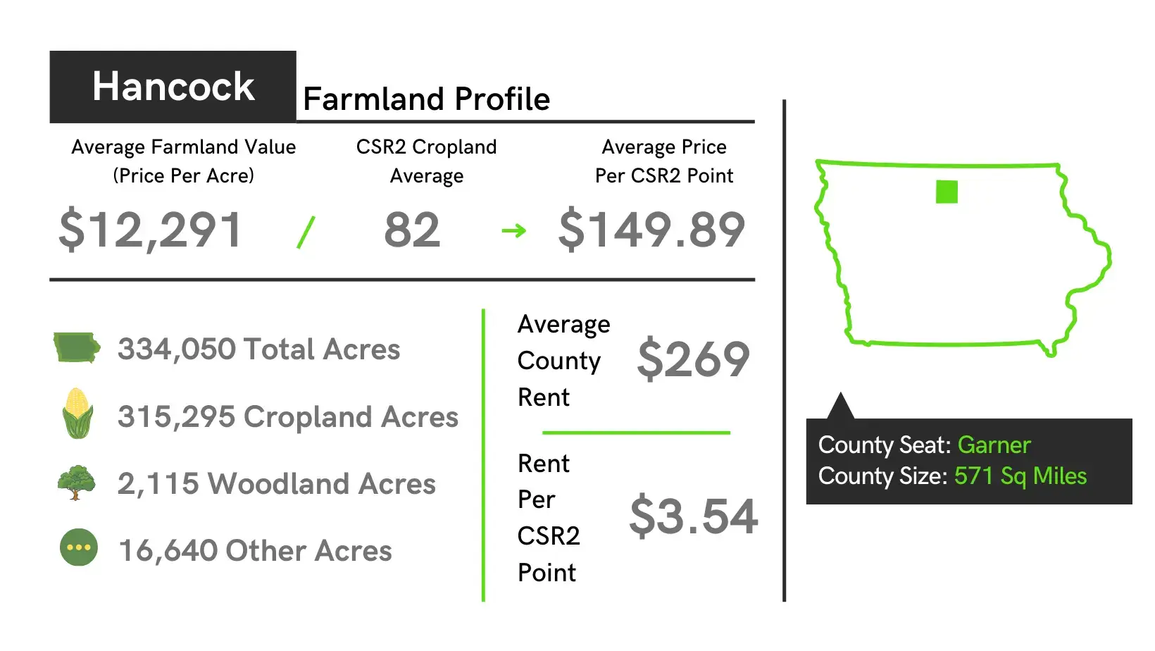 Hancock  County Farmland Profile