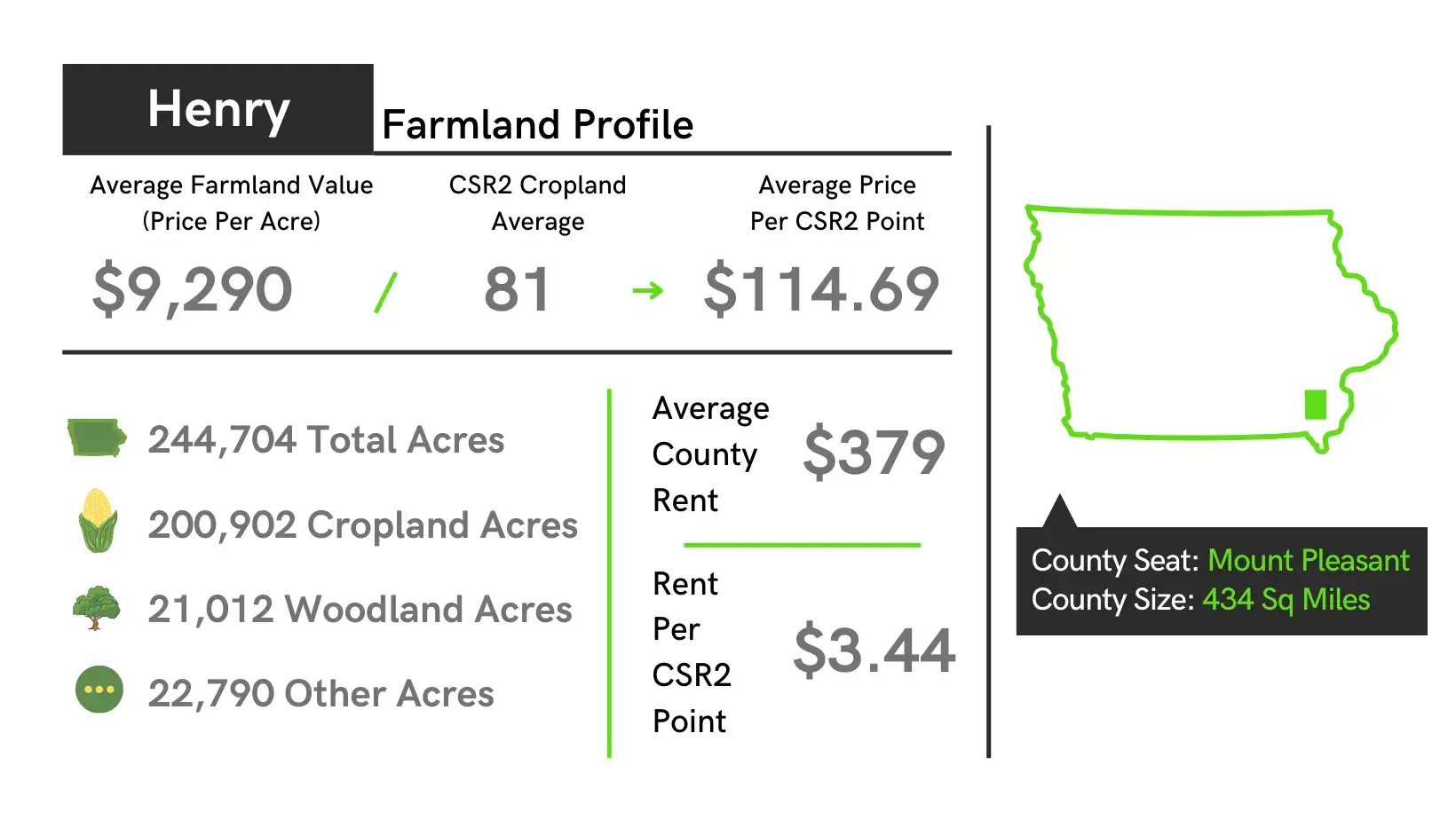 Henry County Farmland Profile