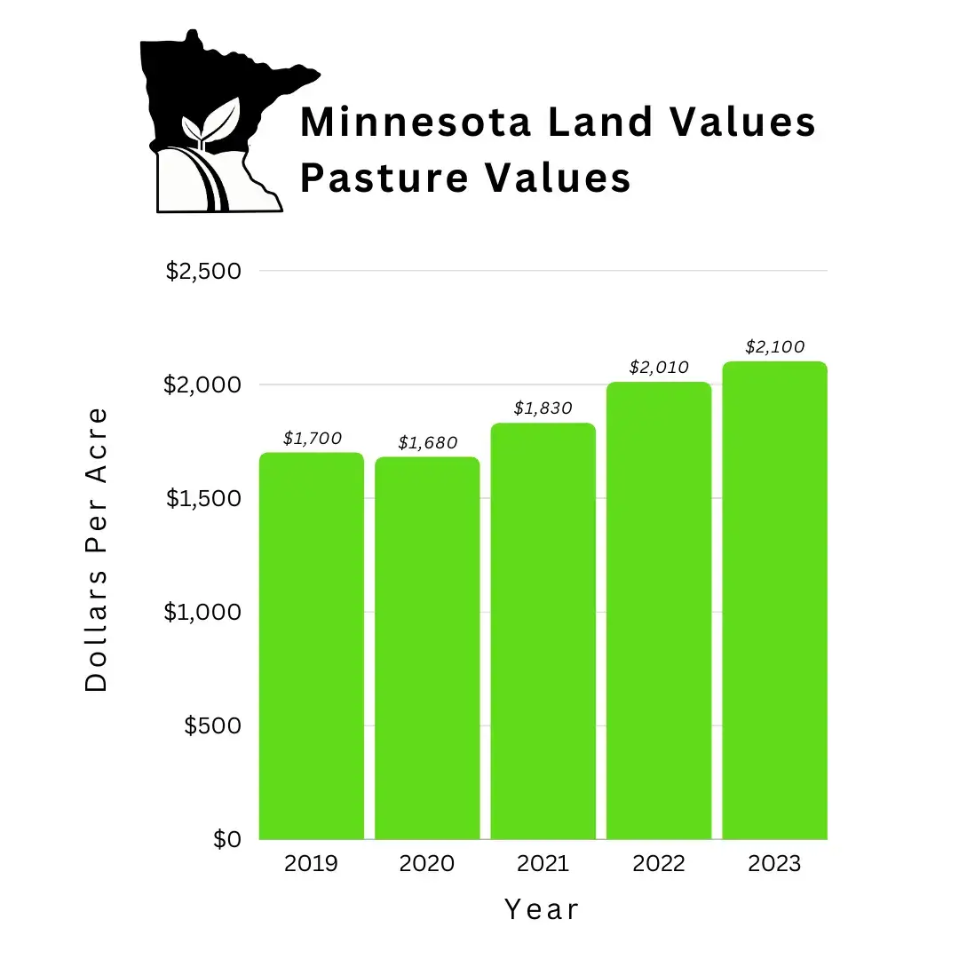 Minnesota Pasture Land Values