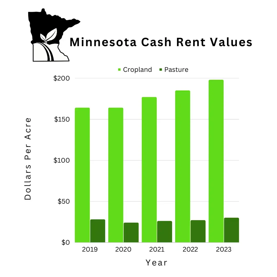 Minnesota cash rent values