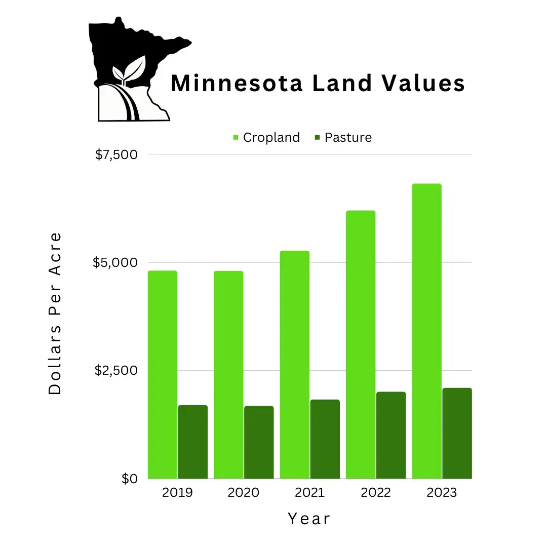 Minnesota land values 5 year history