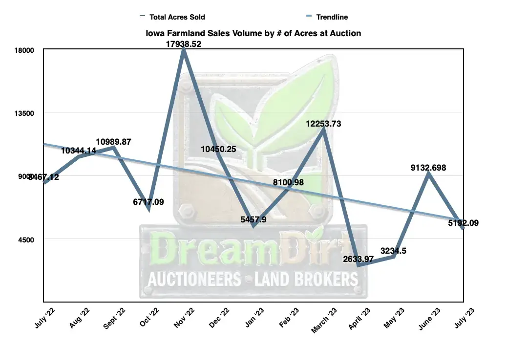 Number of acres sold at auction July 2023 Iowa farmland