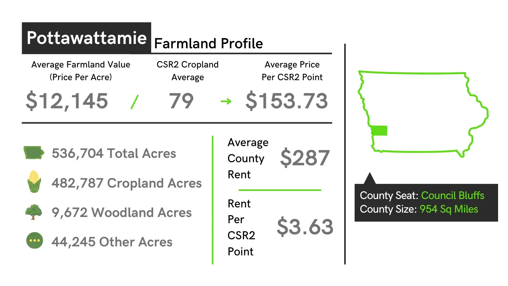 Pottawattamie County Farmland Profile