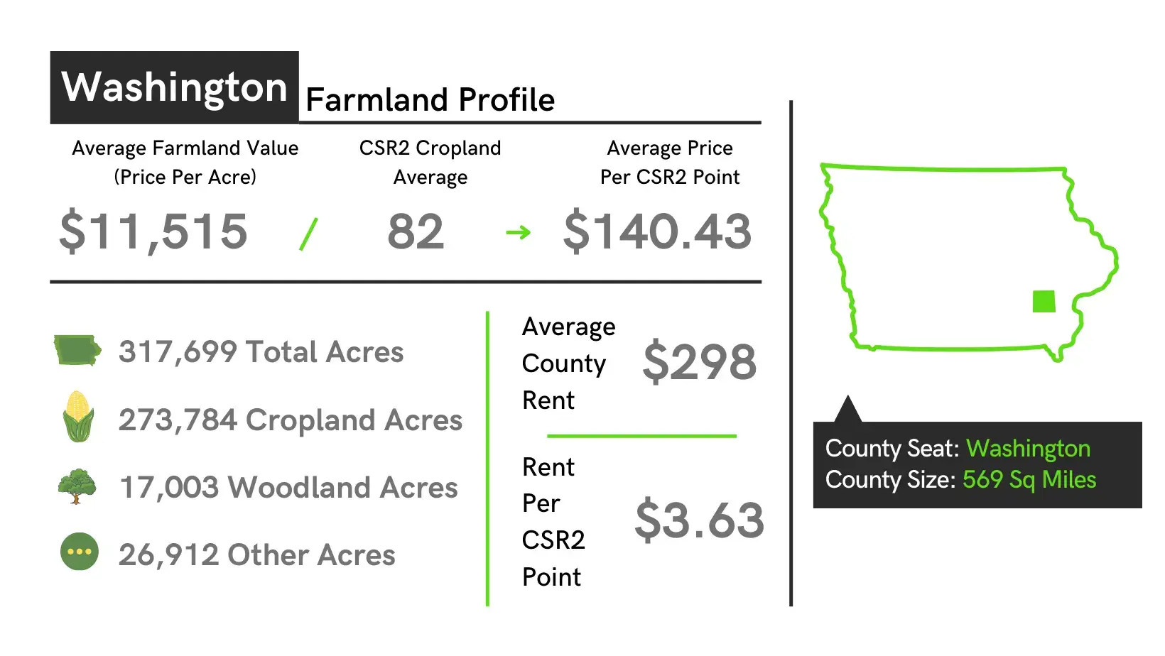 Washington County Farmland Profile
