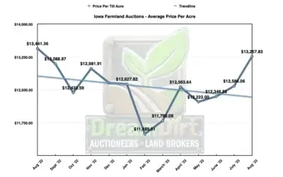 Iowa Farmland Prices for August 2023 Recent Sales Data