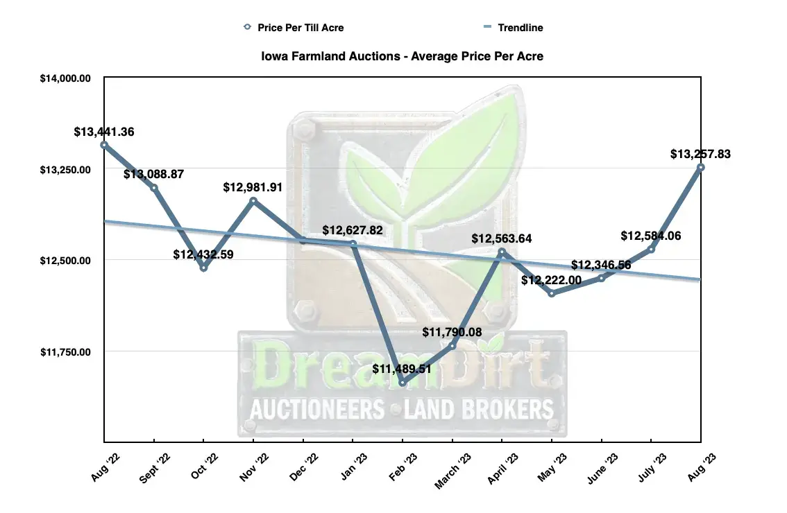 Aug 2023 Average price per acre