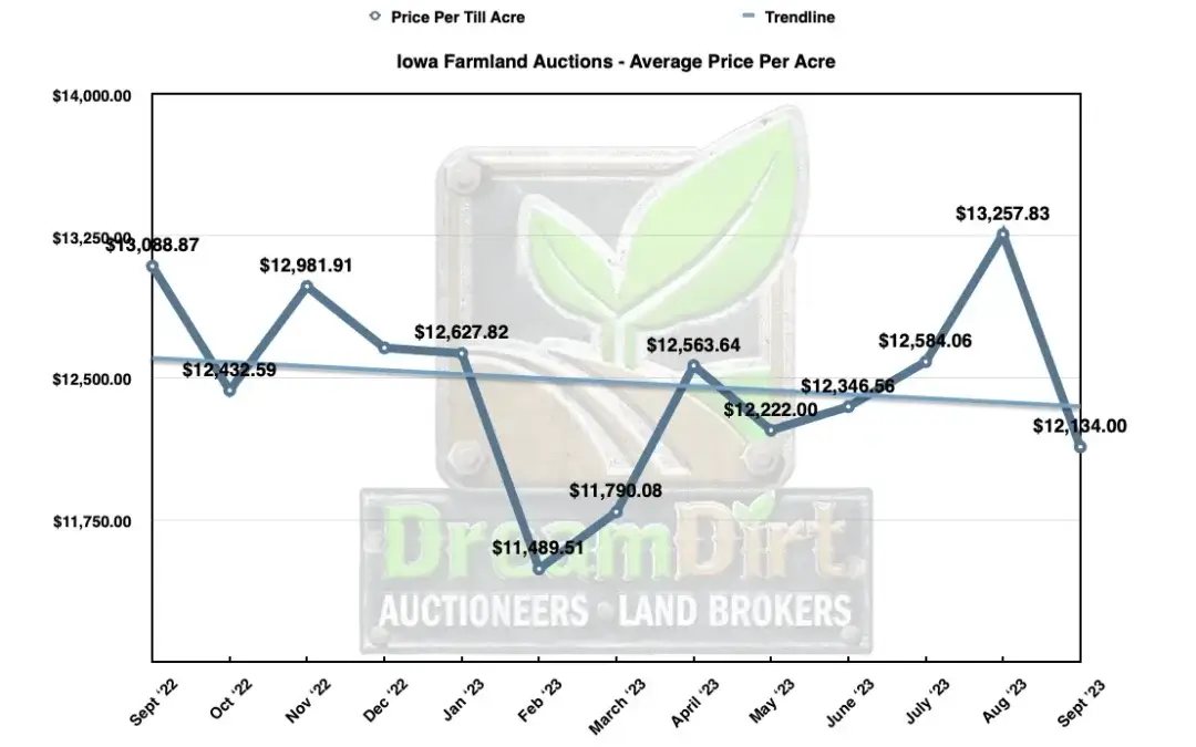 Iowa Farmland Prices for September 2023 Recent Sales Data