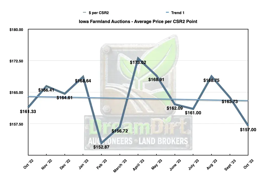 Average price per CSR2 point October Iowa Farmland Sales 2023