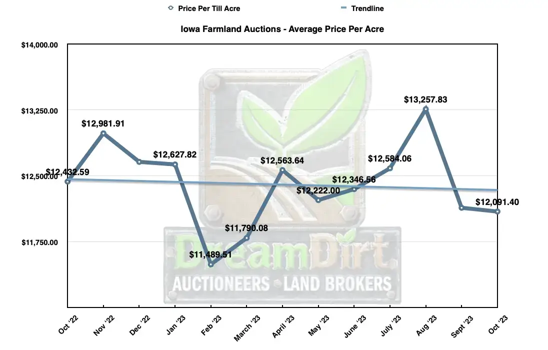 Average price per acre October Iowa Farmland Sales 2023