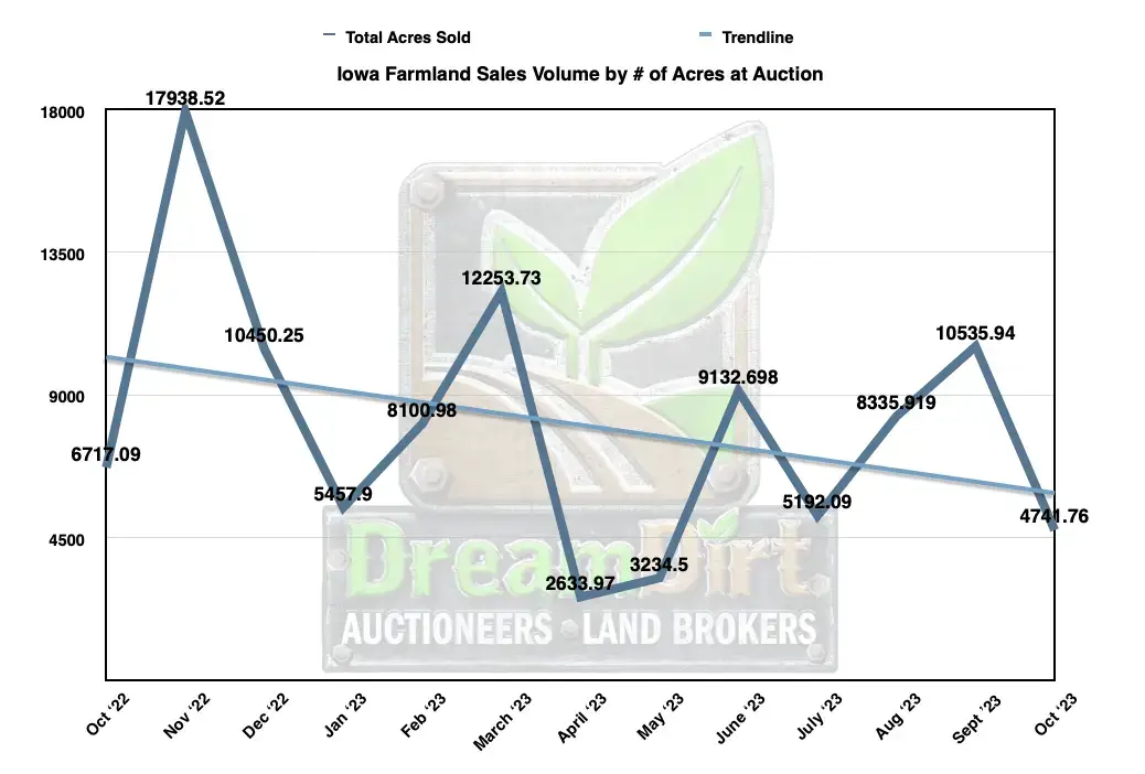 Total acres sold October Iowa Farmland Sales 2023