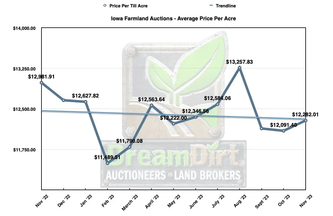 Average Price Per Acre Iowa Farmland Nov 2023