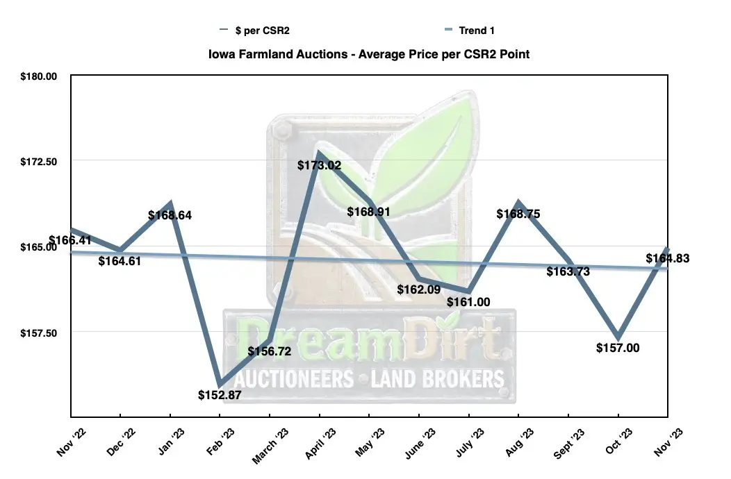 Average Price Per CSR2 Iowa farmland Nov 2023