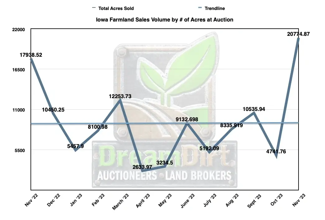 Number of Acres Sold At auction in Iowa Farmland November 2023 Results