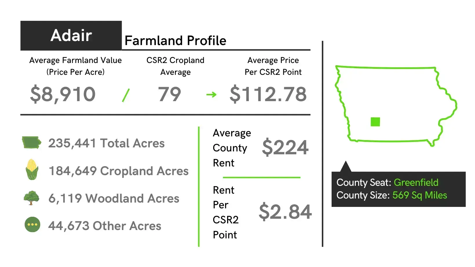 Adair County Iowa Farmland Value Profile