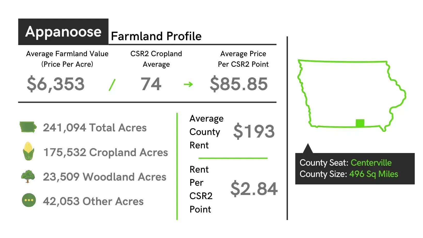 Appanoose County Iowa Farmland Value Profile
