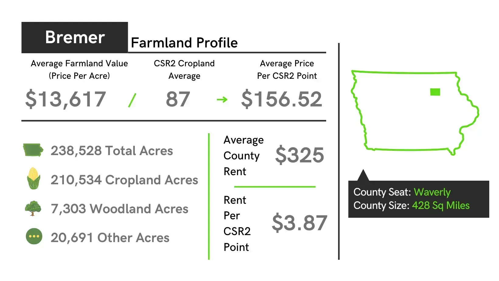 Bremer County Iowa Farmland Value Profile