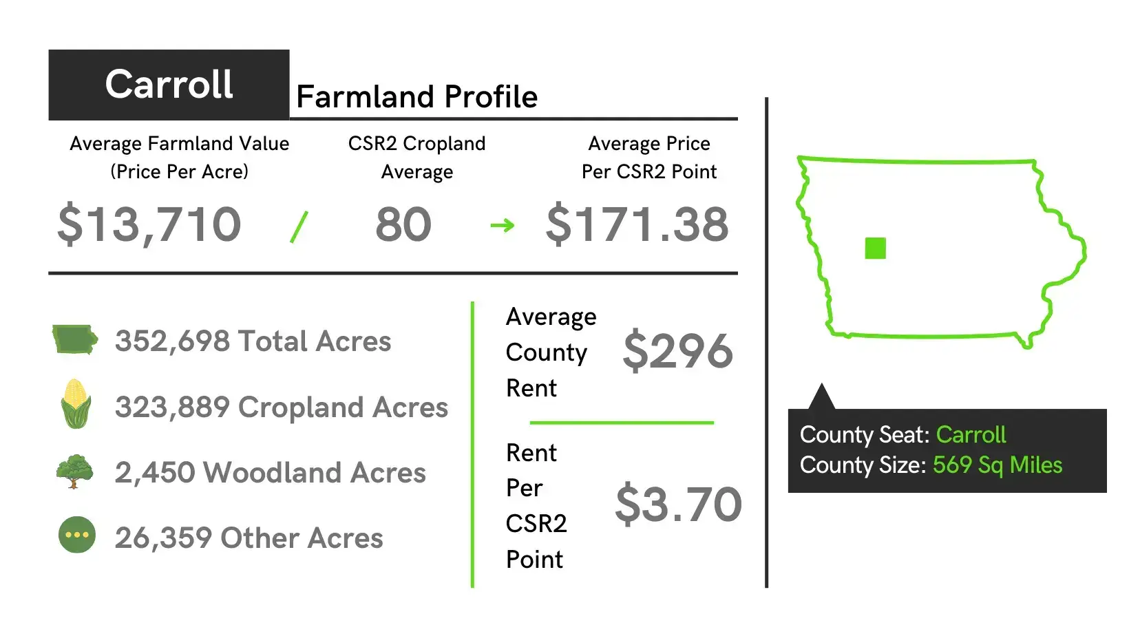 Carroll County Iowa Farmland Value Profile