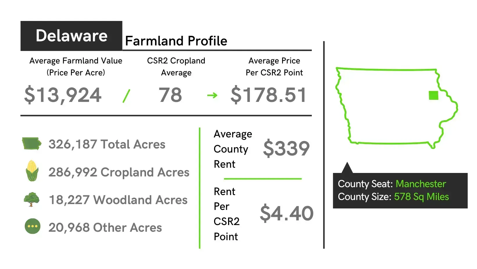 Delaware County Iowa Farmland Value Profile