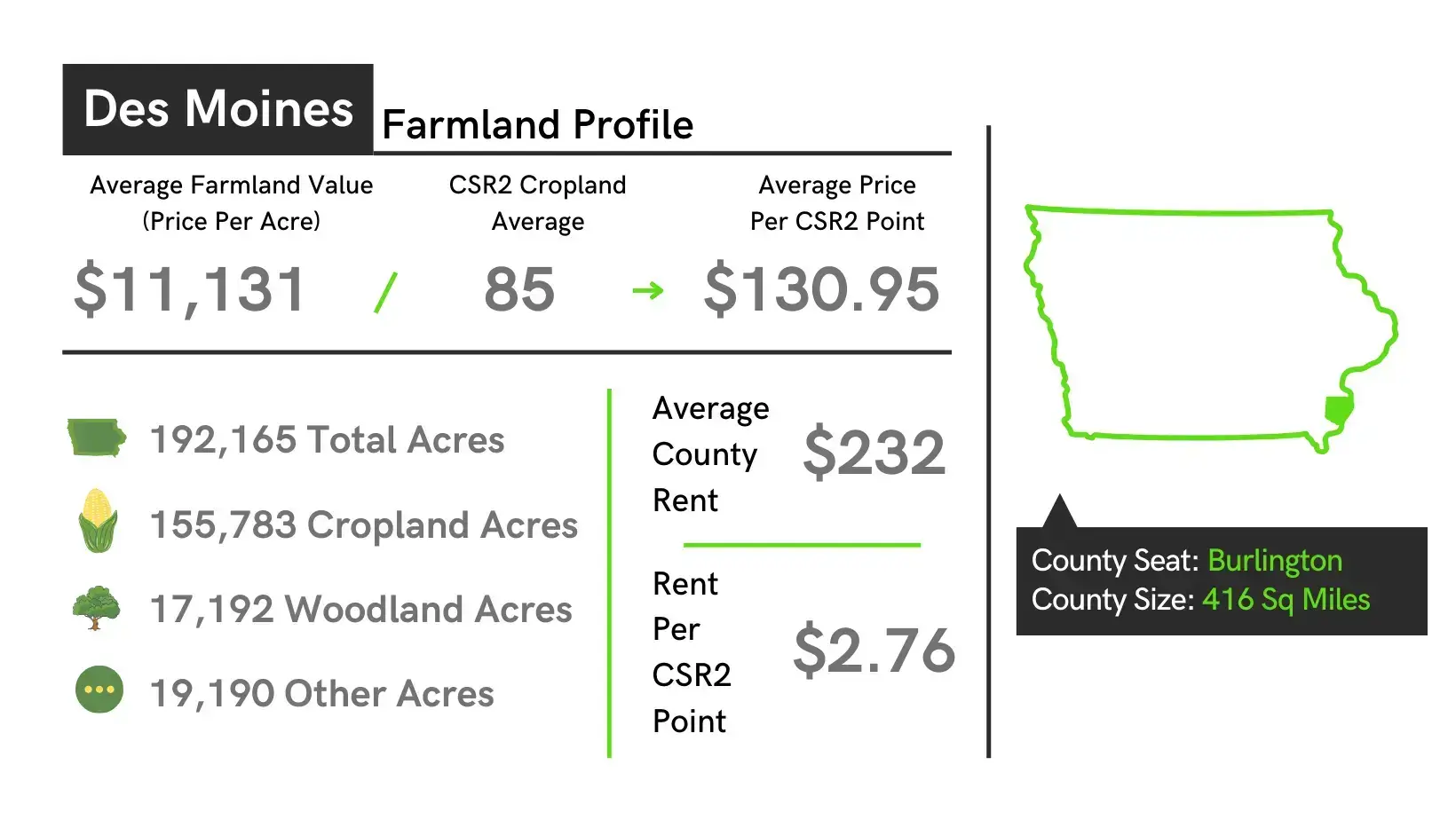 Des Moines County Iowa Farmland Value Profile