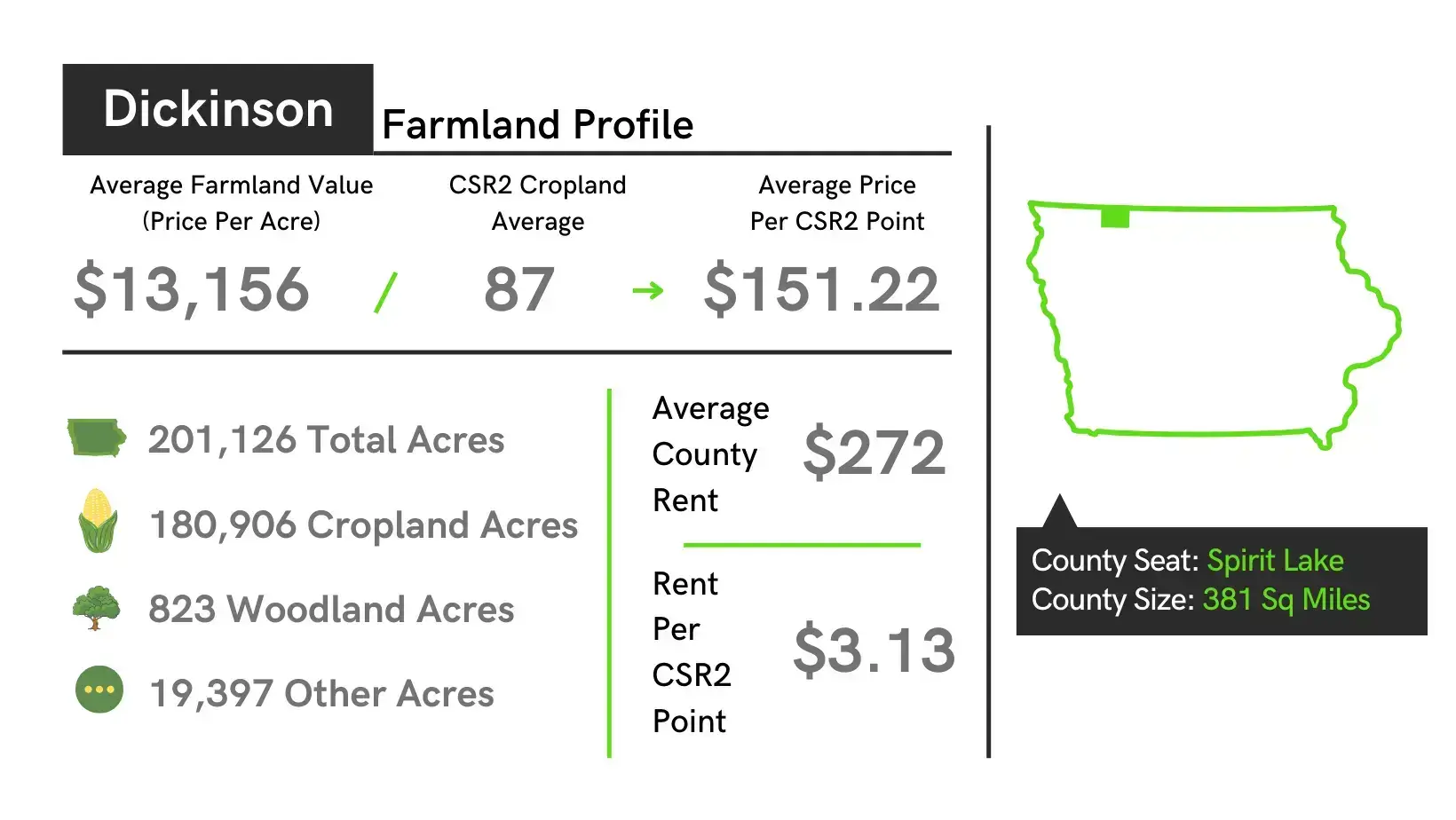 Dickinson County Iowa Farmland Value Profile
