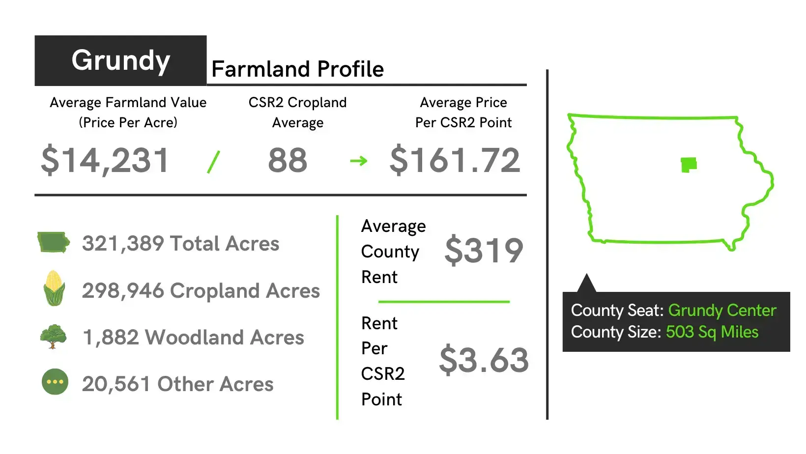 Grundy County Iowa Farmland Value Profile