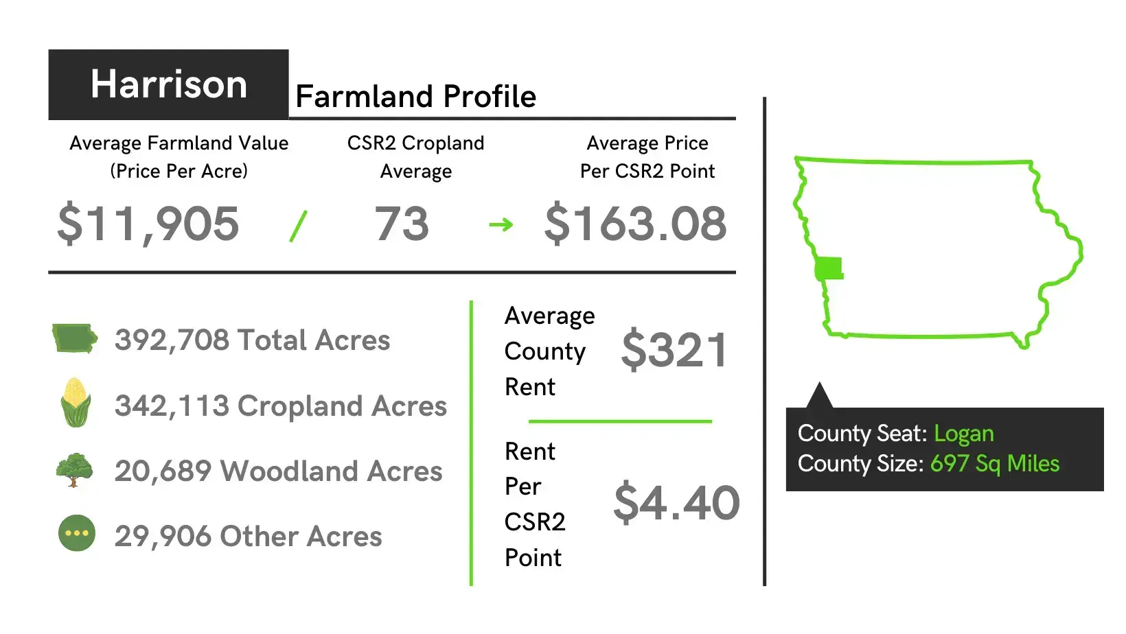 Harrison County Iowa Farmland Value Profile