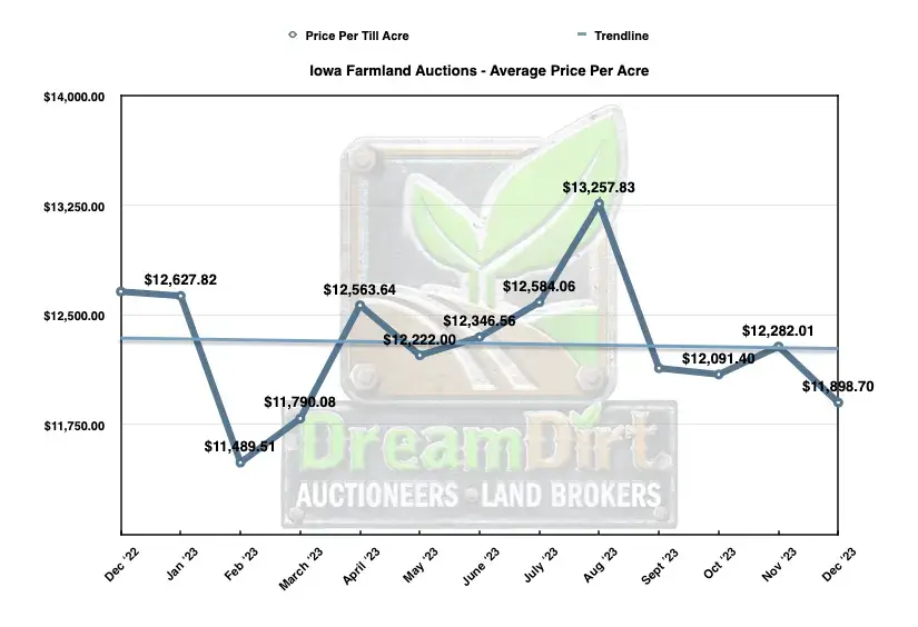 Iowa Farmland Auctions - Average Price Per Acre