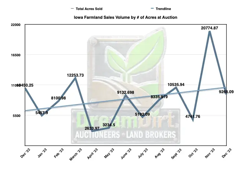 Iowa Farmland Sales Volume by # of Acres at Auction
