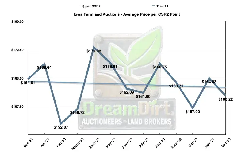 Iowa Farmland Auctions - Average Price per CSR2 Point