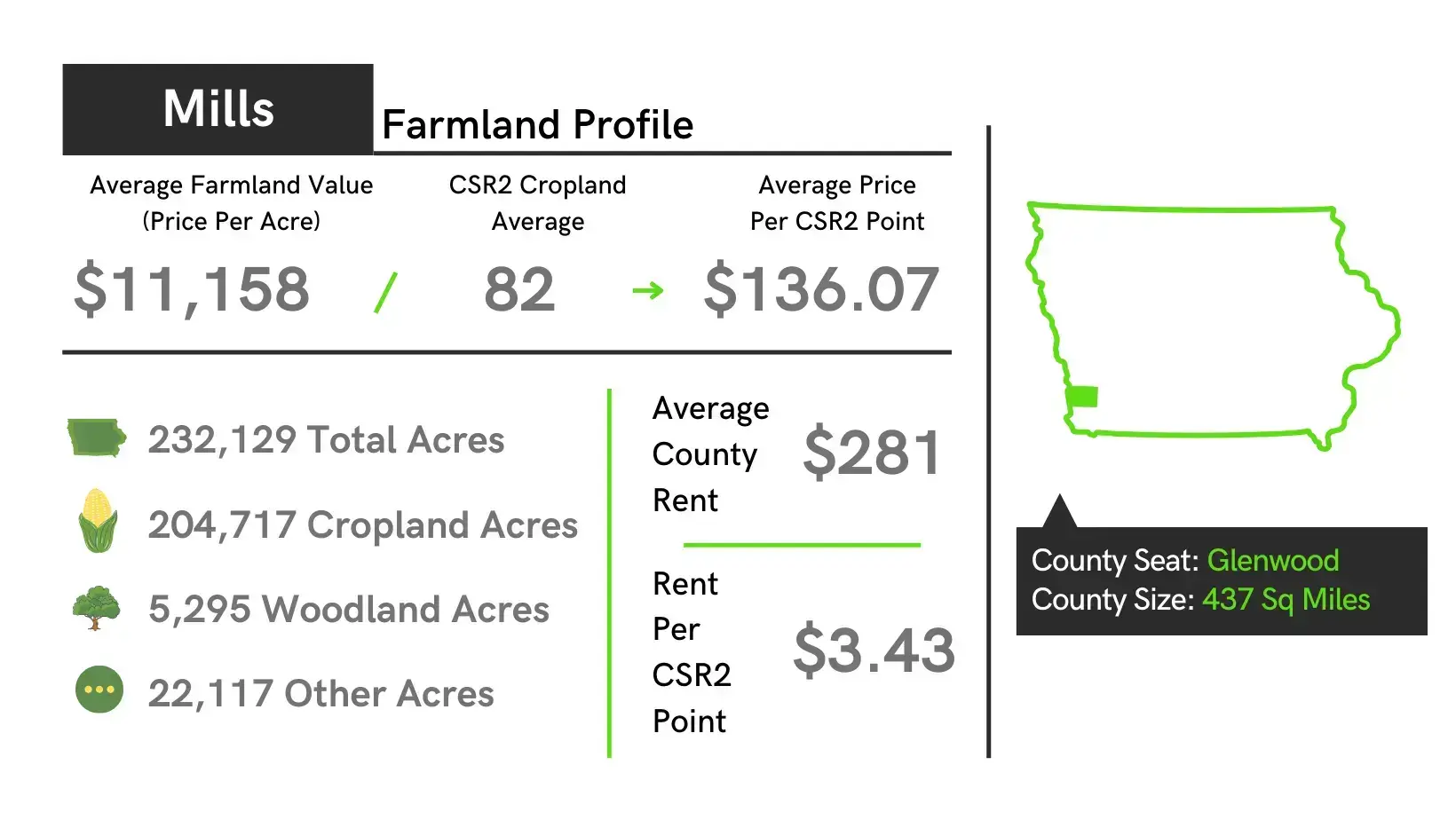 Mills County Iowa Farmland Value Profile