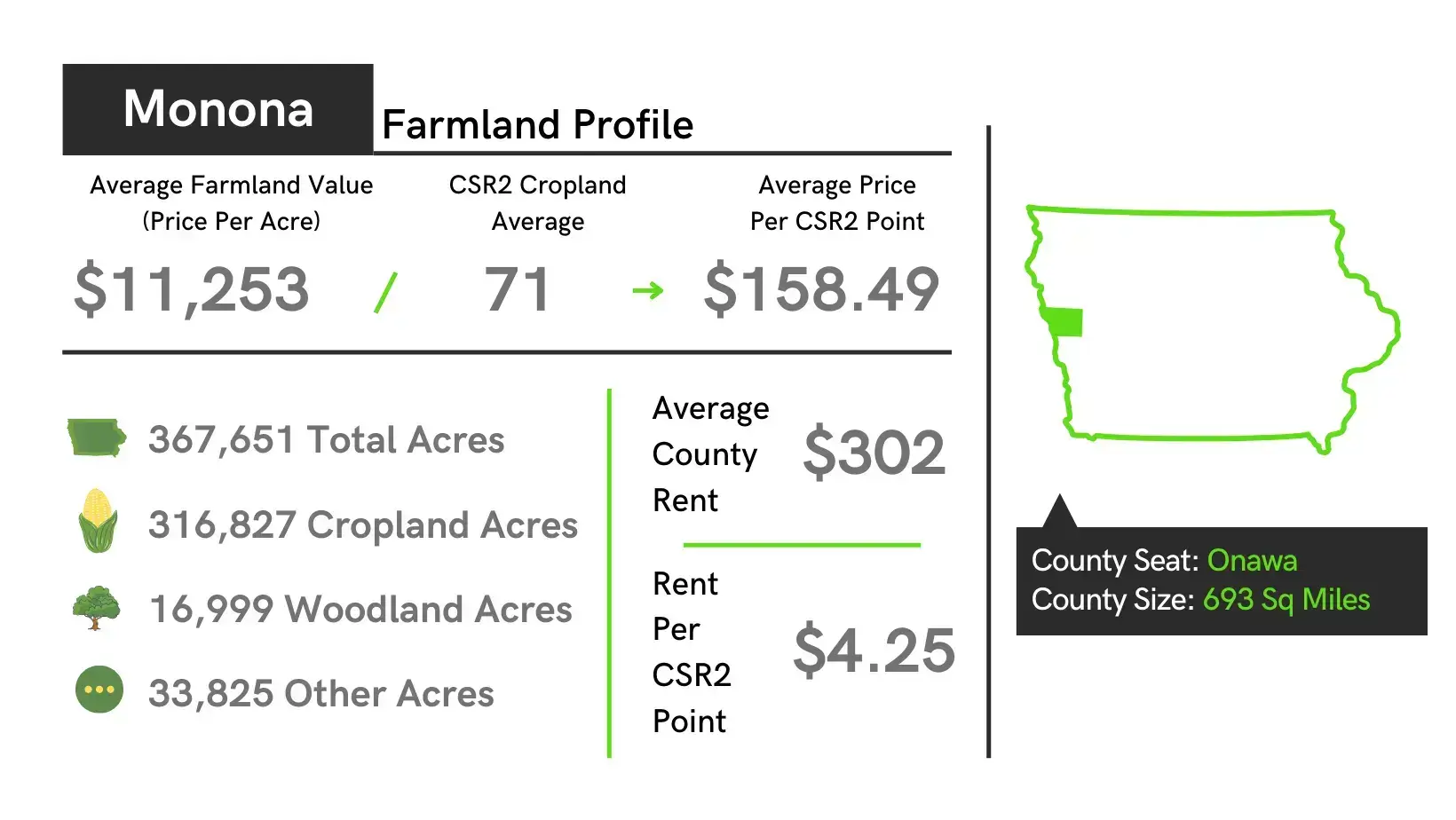 Monona County Iowa Farmland Value Profile
